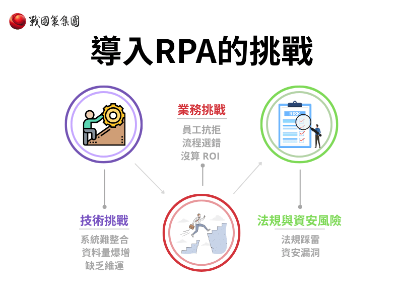 導入RPA的挑戰