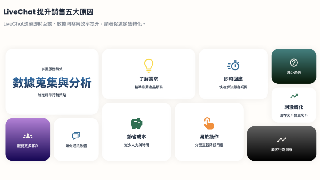 LiveChat 協助銷售原因