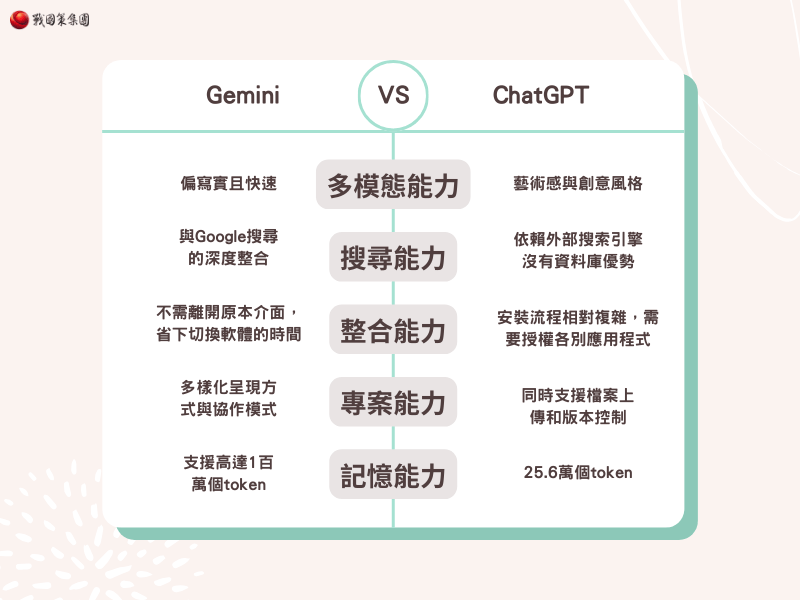 Gemini vs. ChatGPT：5 大功能比較
