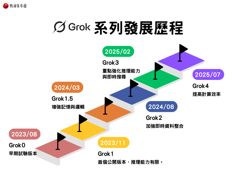 Grok 系列發展歷程