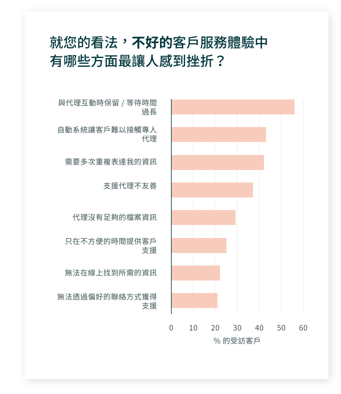 ALT：Zendesk 客戶體驗趨勢報告