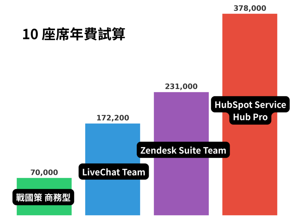 AI 客服系統價格比較