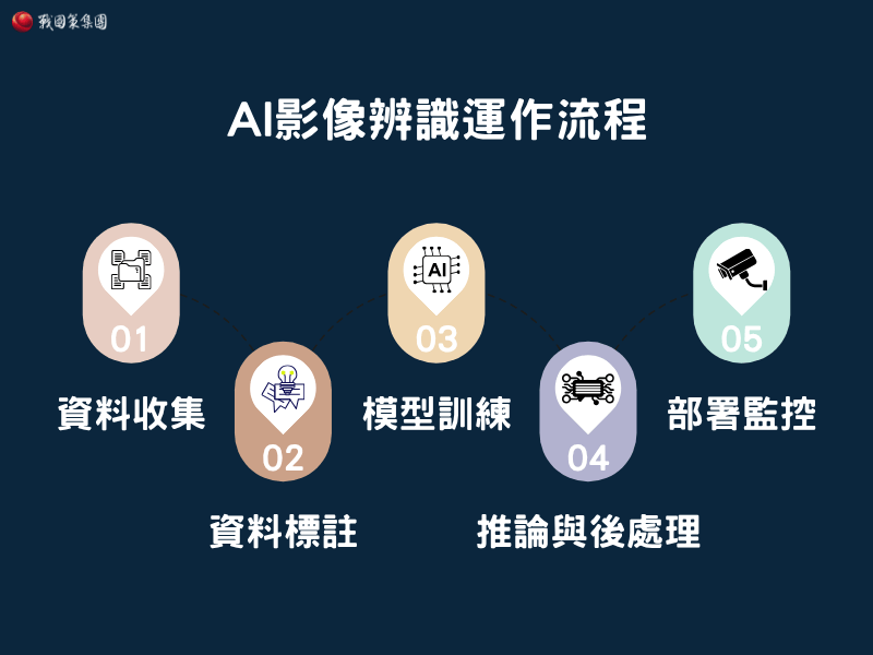 AI 影像辨識的 5 大運作流程