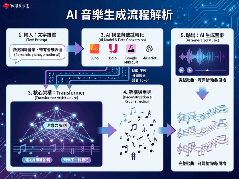 AI 音樂是什麼?