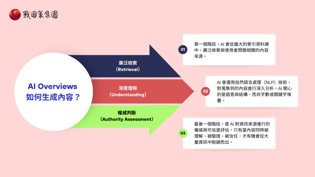 AI Overviews 生成內容的演算法邏輯 AI Overviews 生成內容的演算法邏輯