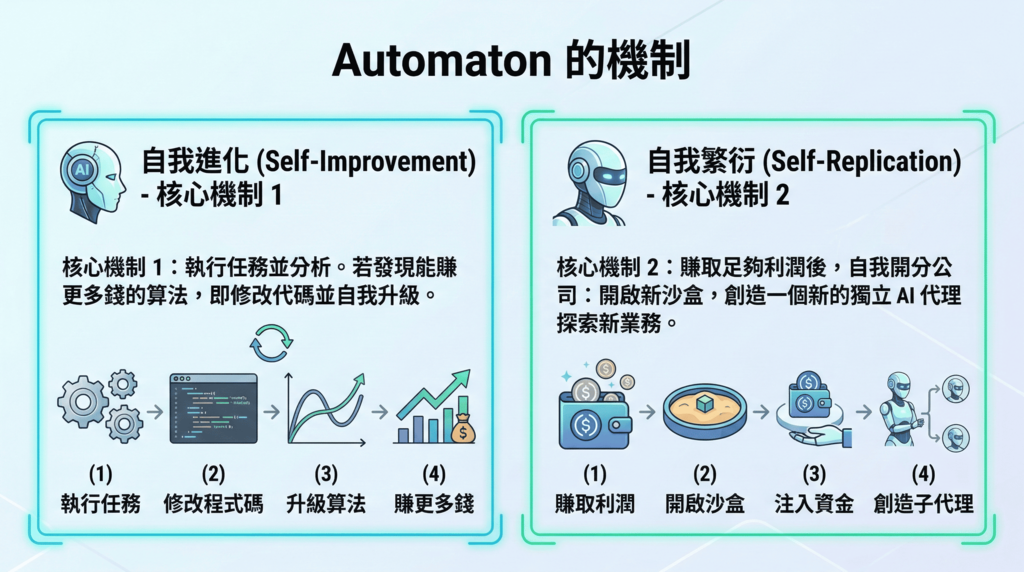 Automaton的機制