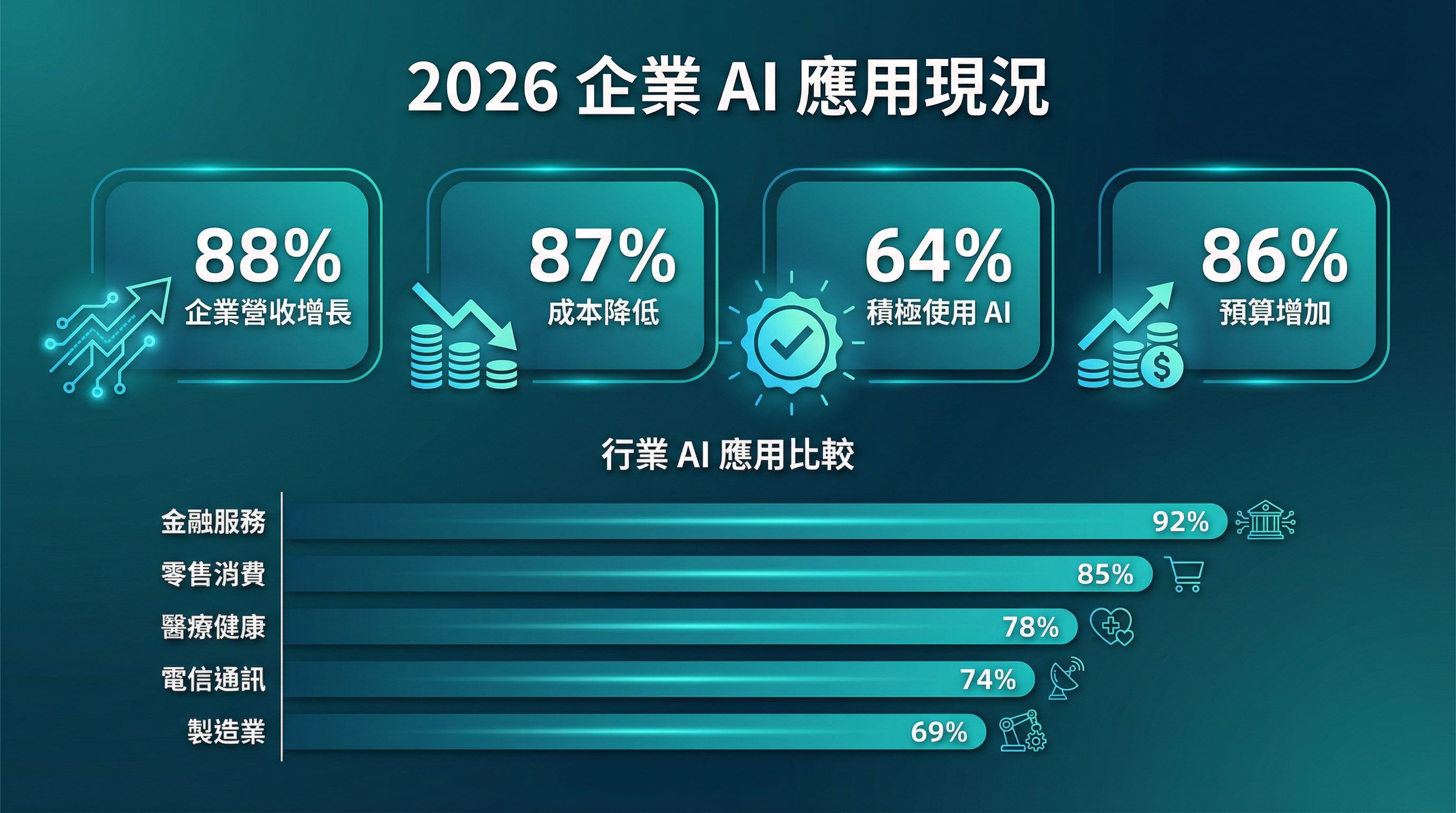 2026 企業 AI 應用現況統計