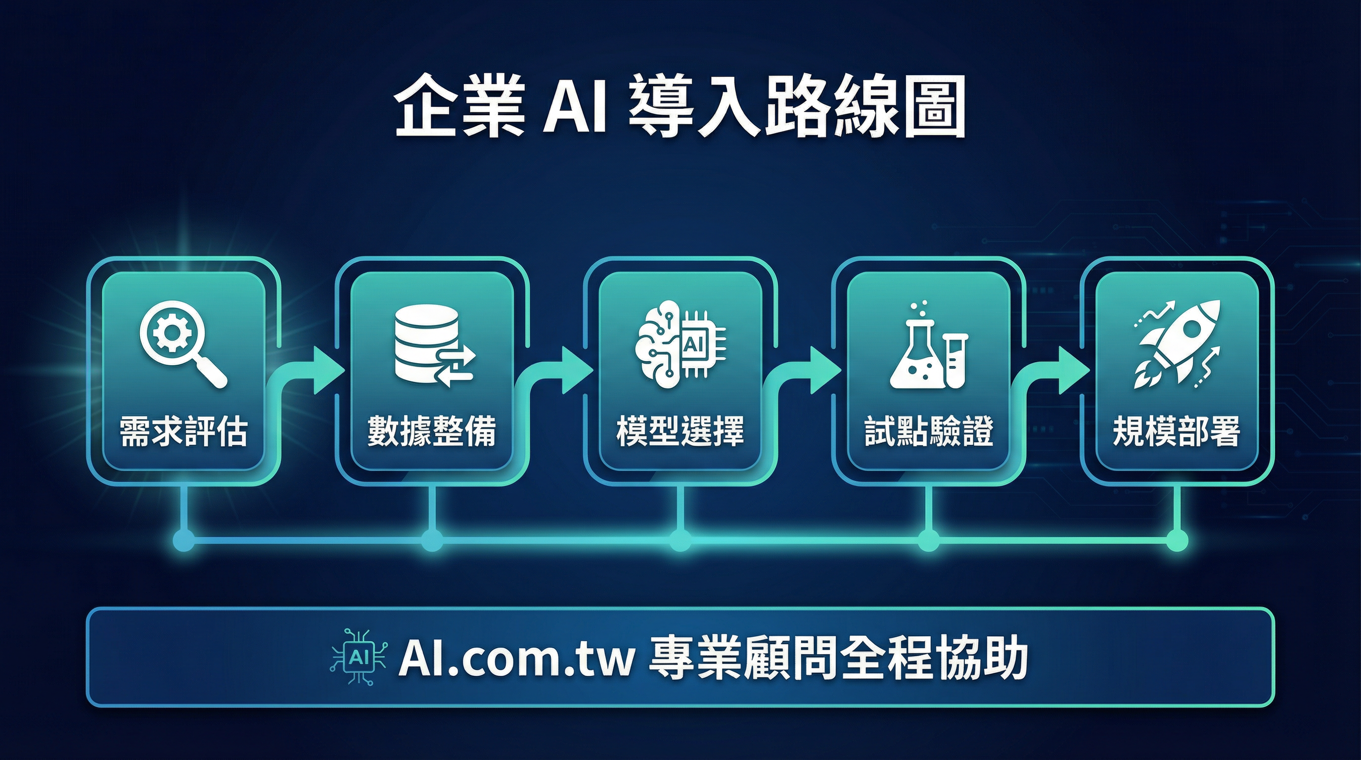 企業 AI 導入路線圖