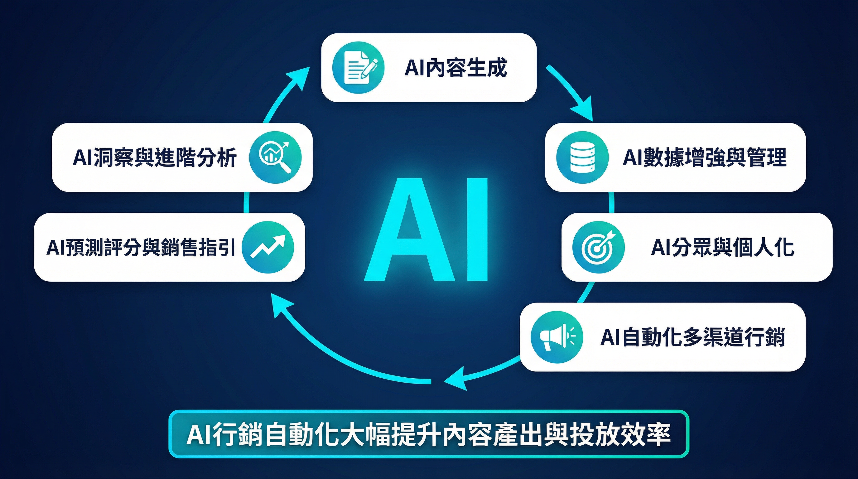 AI 行銷自動化應用
