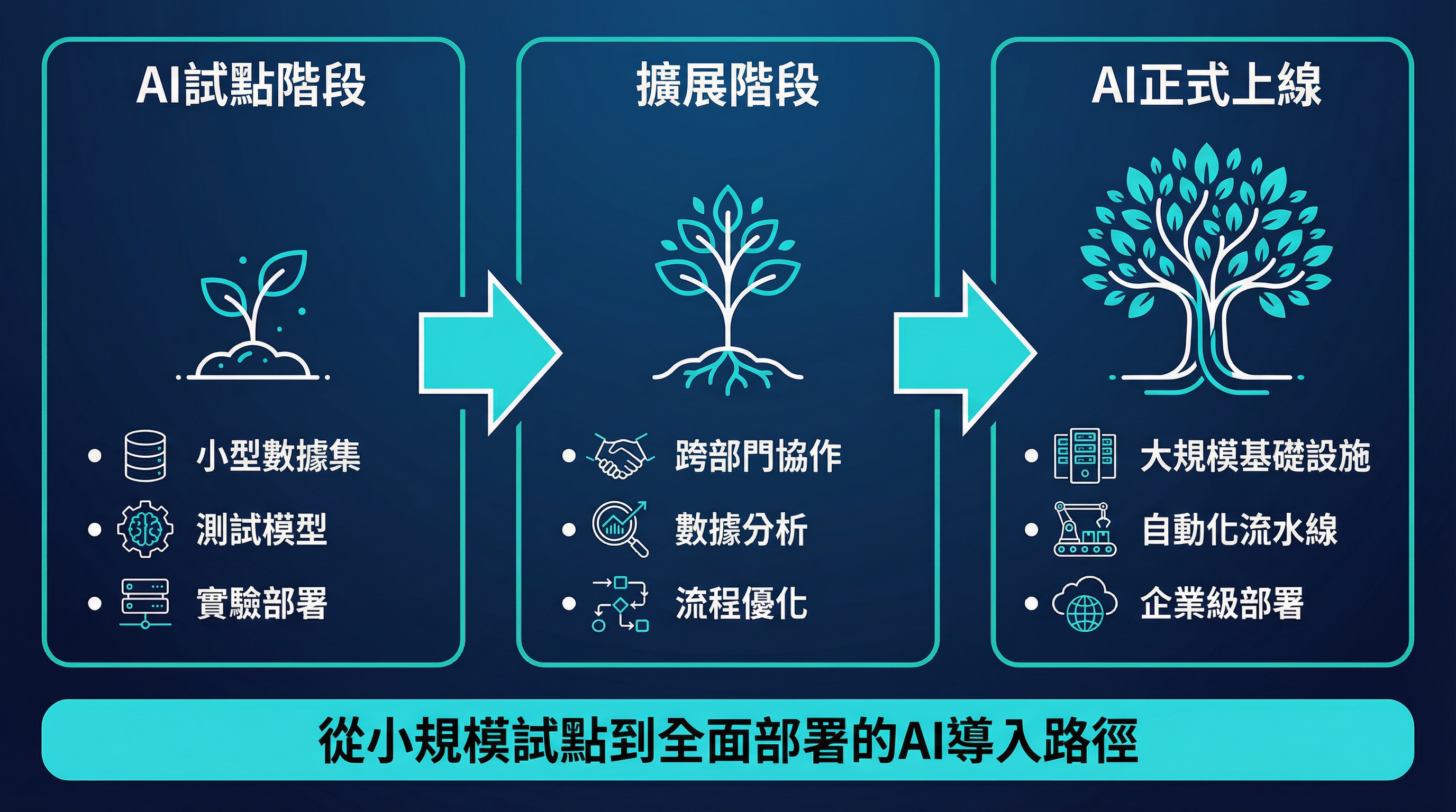 AI 從試點到量產的導入流程