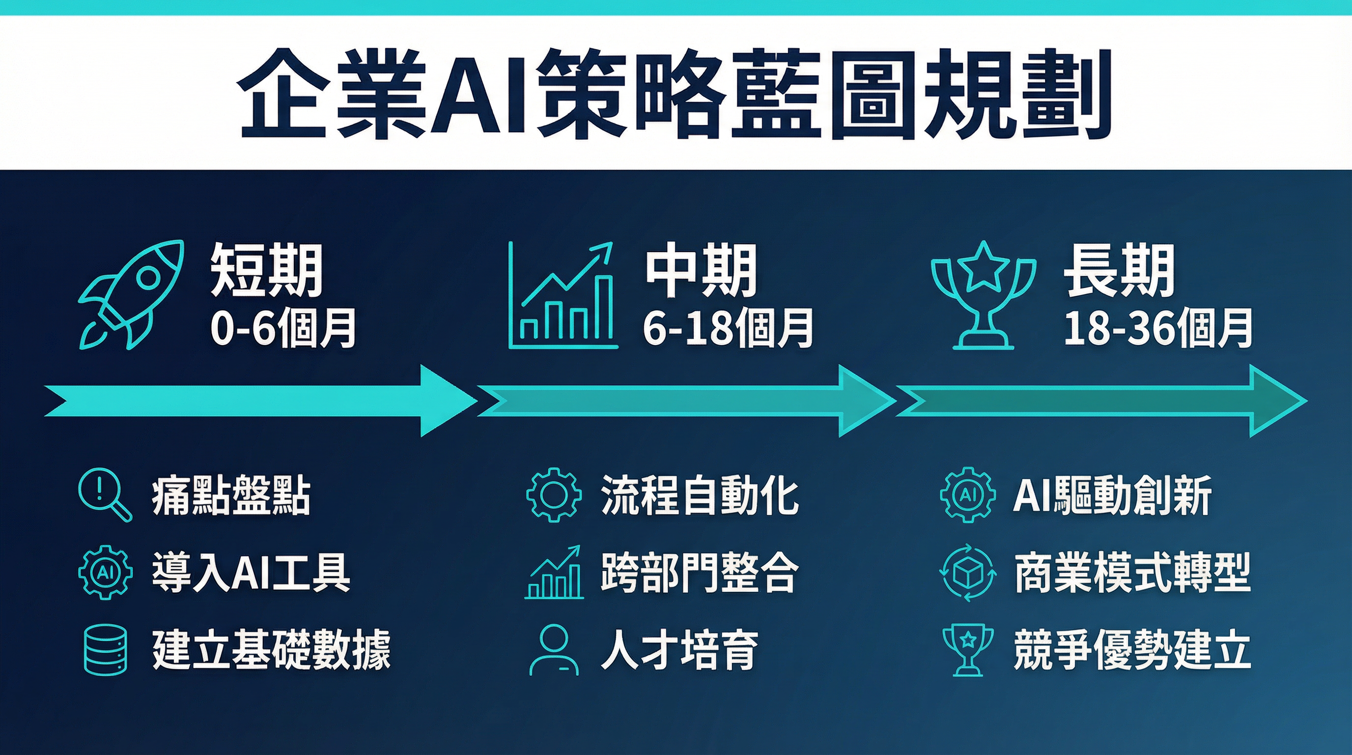 AI 策略藍圖規劃