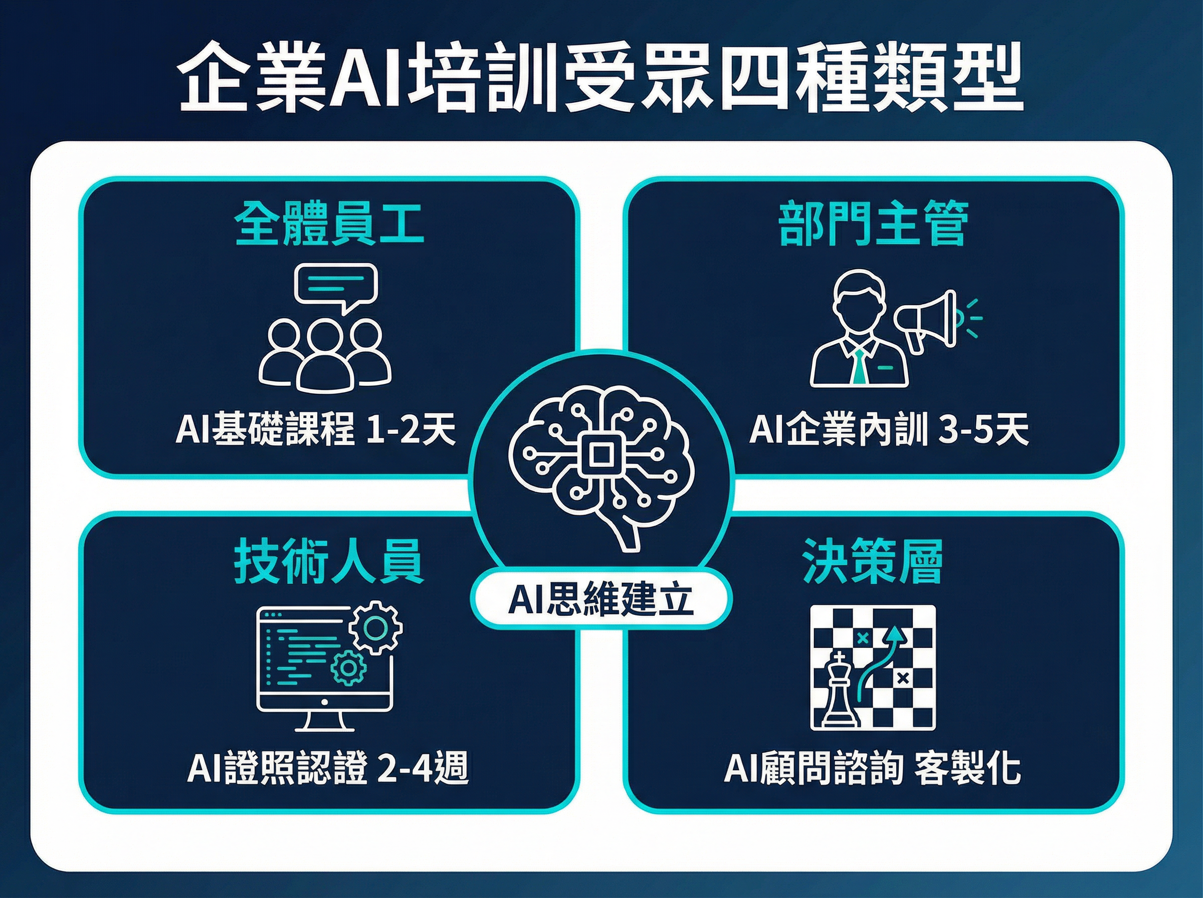 AI 員工培訓與人才養成