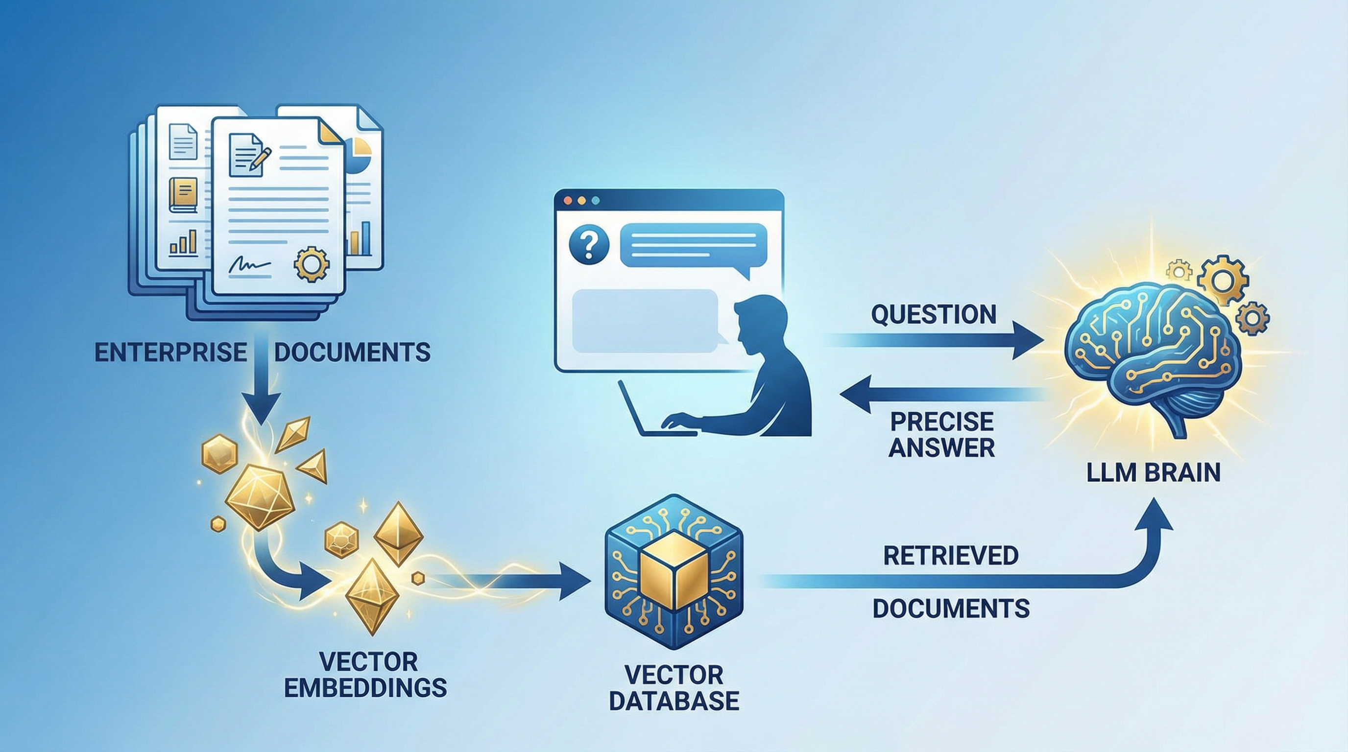 RAG檢索增強生成技術在企業知識管理中的運作流程