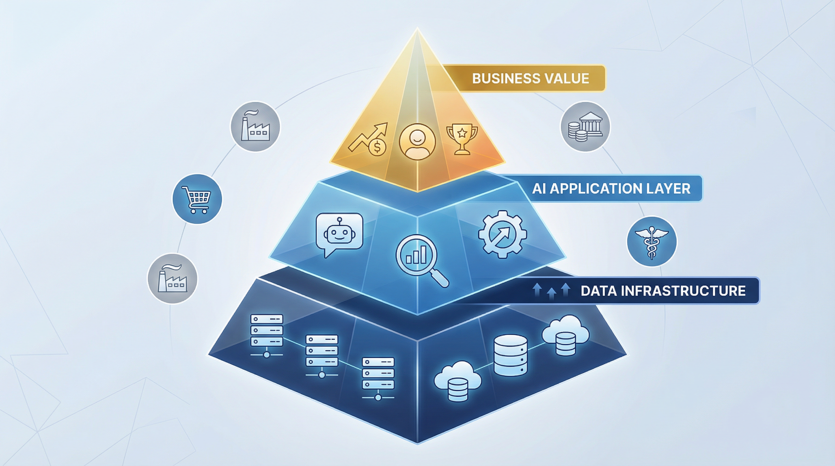 企業AI導入三層架構：資料基礎層、AI應用層與商業價值層