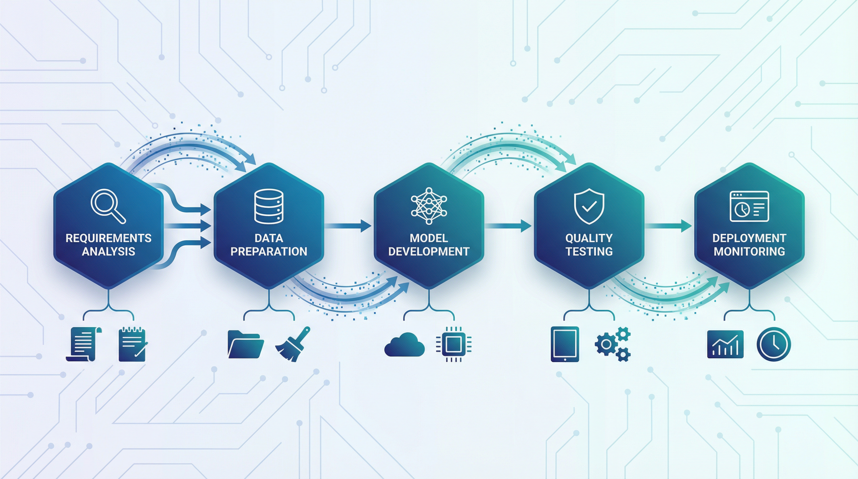 標準化AI開發流程五階段：需求分析、資料準備、模型開發、品質測試、部署監控