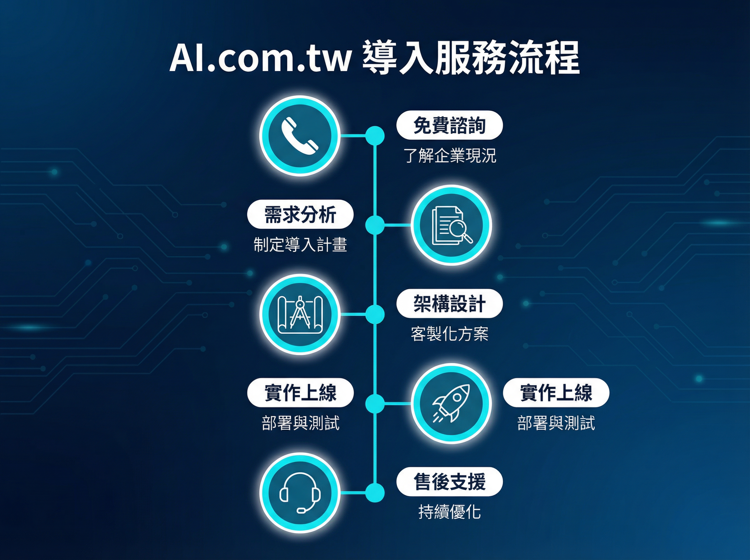 AI.com.tw 導入服務流程