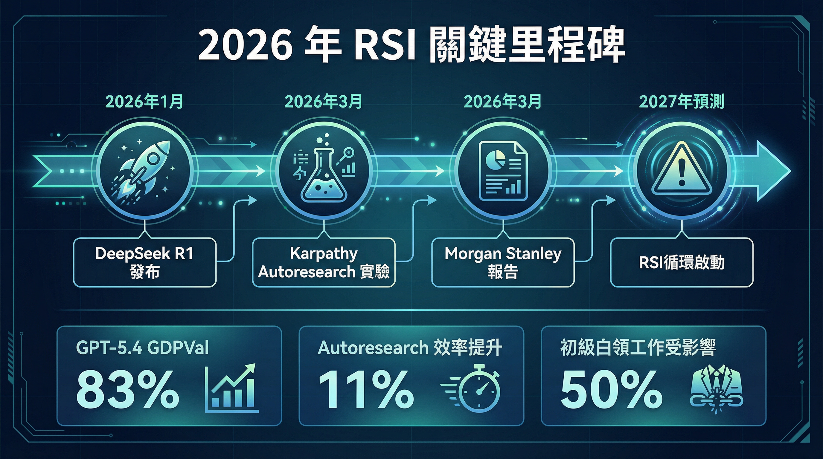 Autoresearch 實驗流程圖