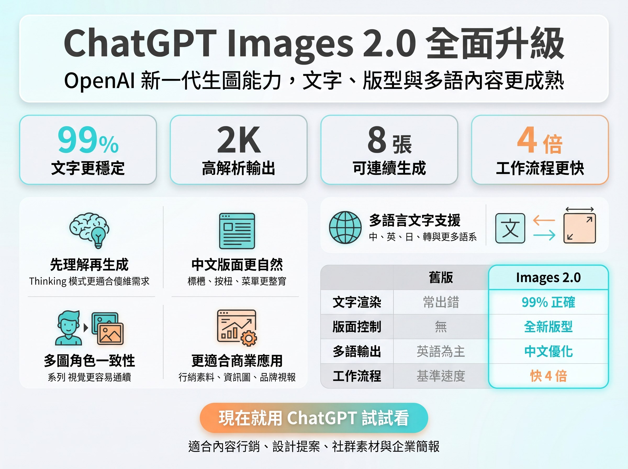 ChatGPT Images 2.0 原創資訊圖，展示文字穩定、多語支援與商業應用重點