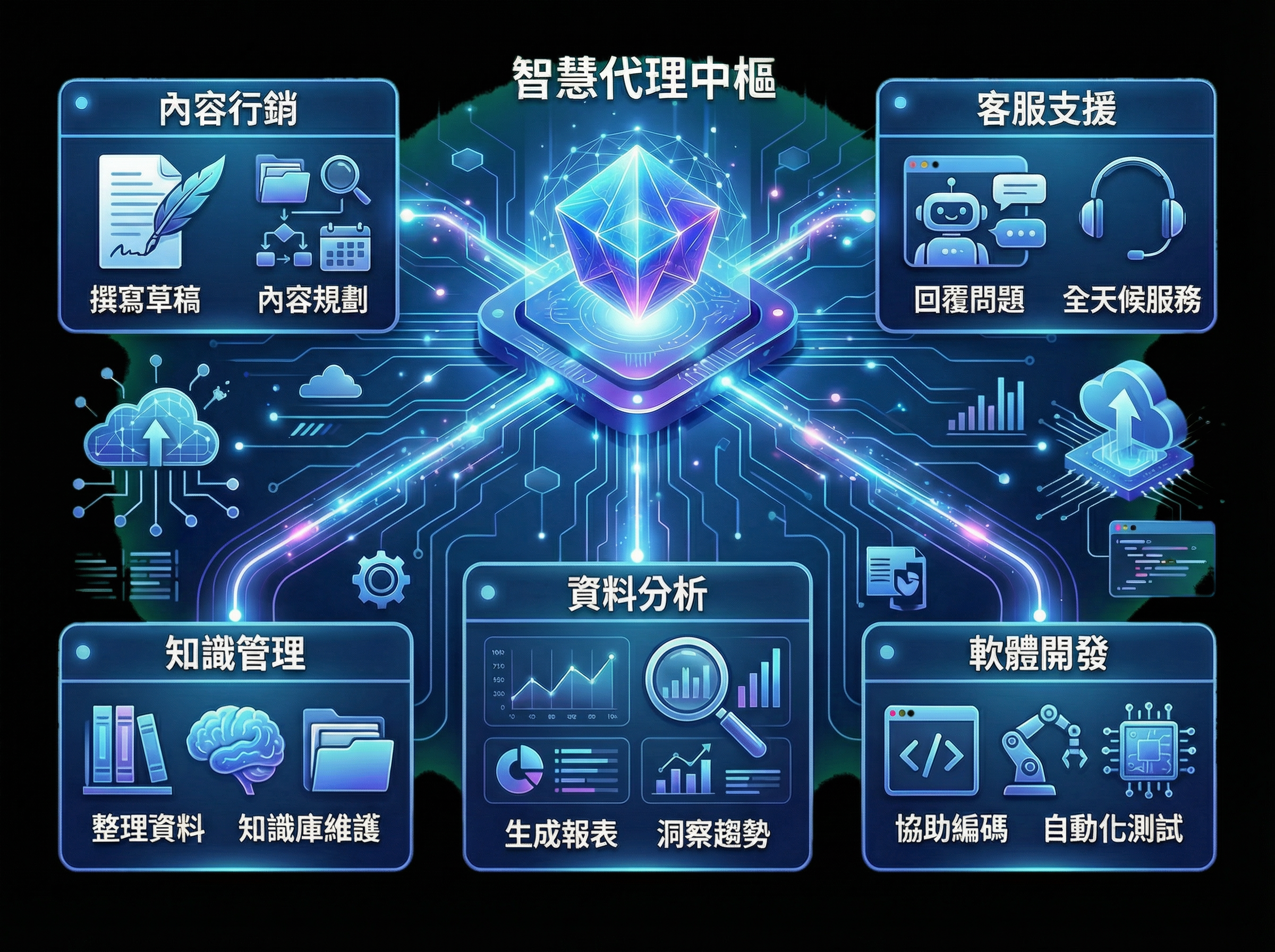 企業最適合導入智慧代理的五大場景示意圖