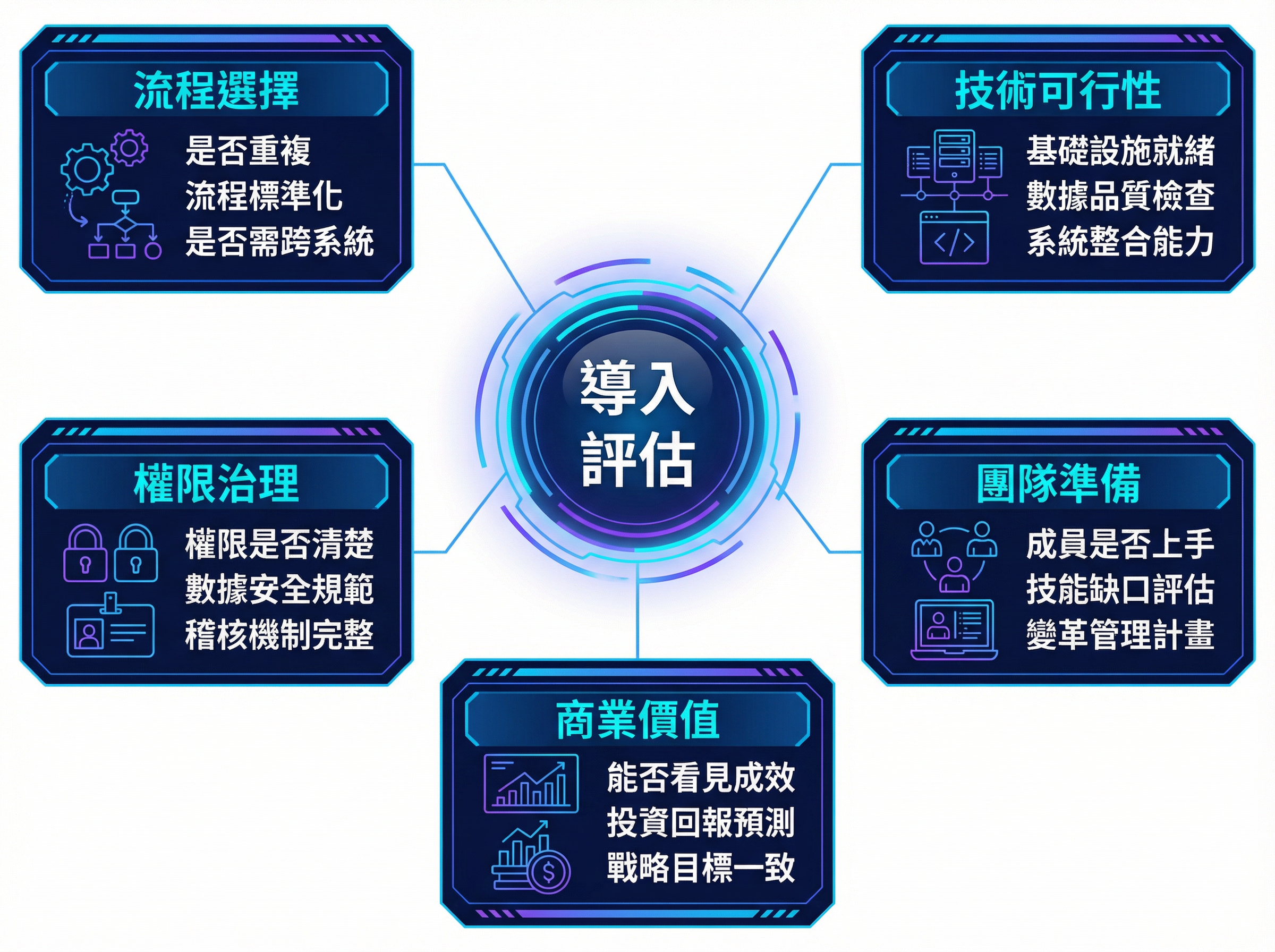 導入智慧代理前的評估重點資訊圖