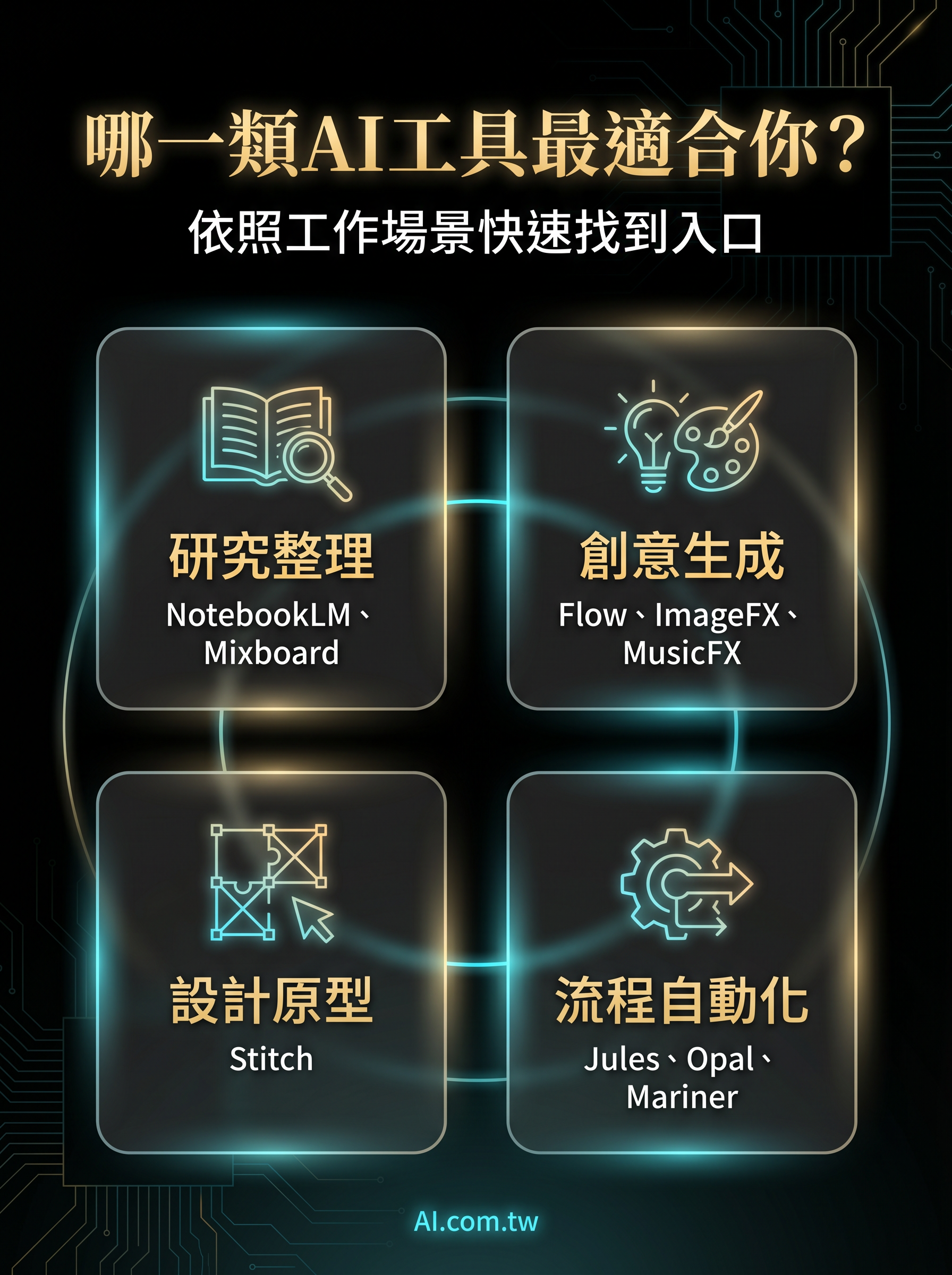 Google Labs 工具分類原創插圖