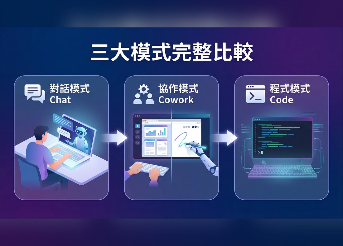 Claude 三大模式完整比較：對話模式 Chat、協作模式 Cowork、程式模式 Code