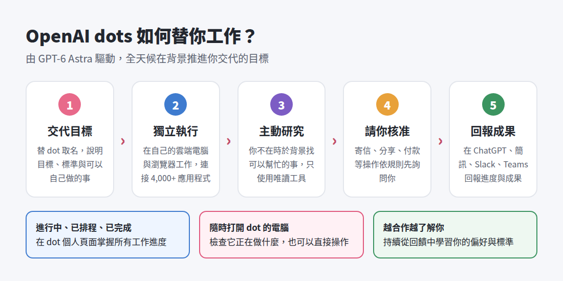 OpenAI dots 運作流程:交代目標、獨立執行、主動研究、請你核准、回報成果