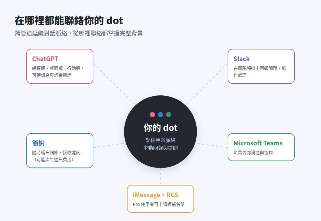 OpenAI dots 跨管道協作:ChatGPT、簡訊、Slack、Microsoft Teams、iMessage 與 RCS