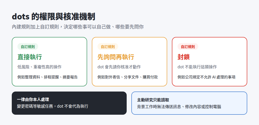 OpenAI dots 權限與核准機制:直接執行、先詢問再執行、封鎖