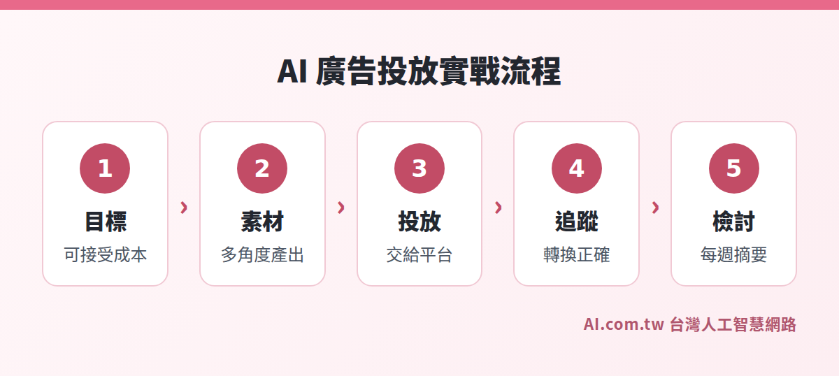 AI 廣告投放的五步實戰流程