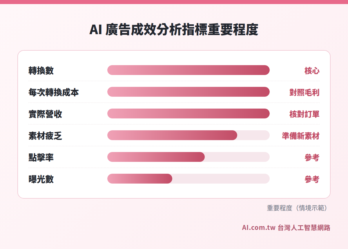 AI 廣告成效分析常看的指標重要程度長條圖