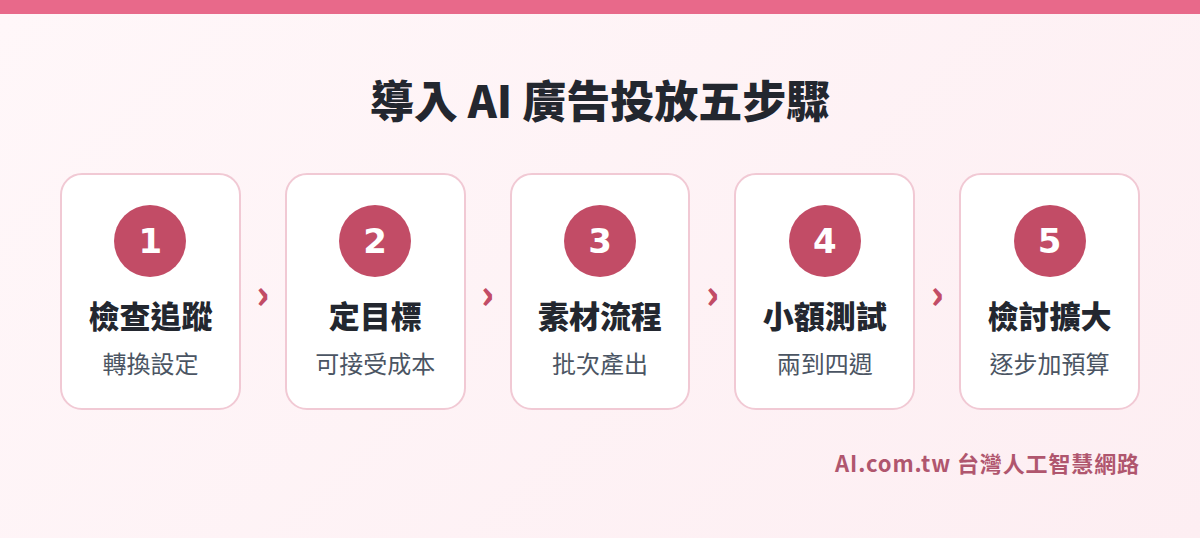 導入 AI 廣告投放的五個步驟流程圖