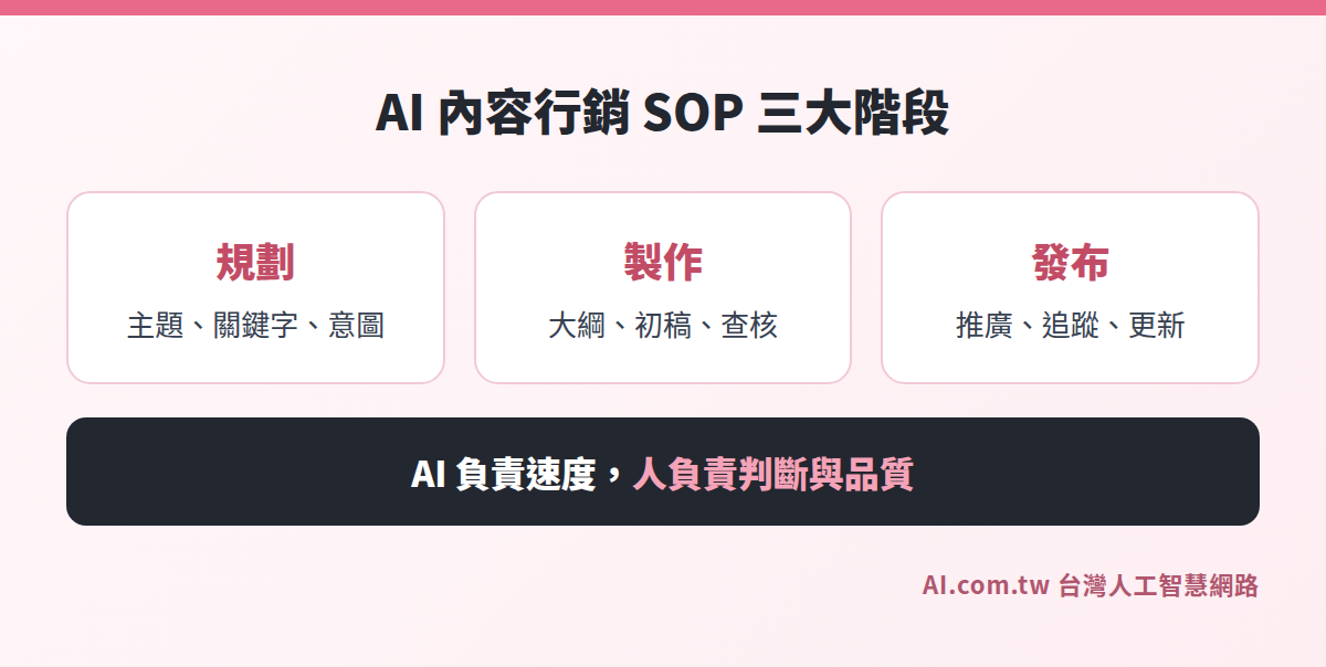 AI 內容行銷 SOP 的三大階段