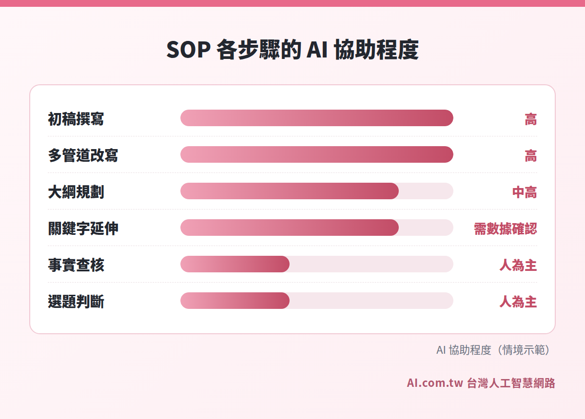 AI 內容行銷各步驟中 AI 可協助程度長條圖