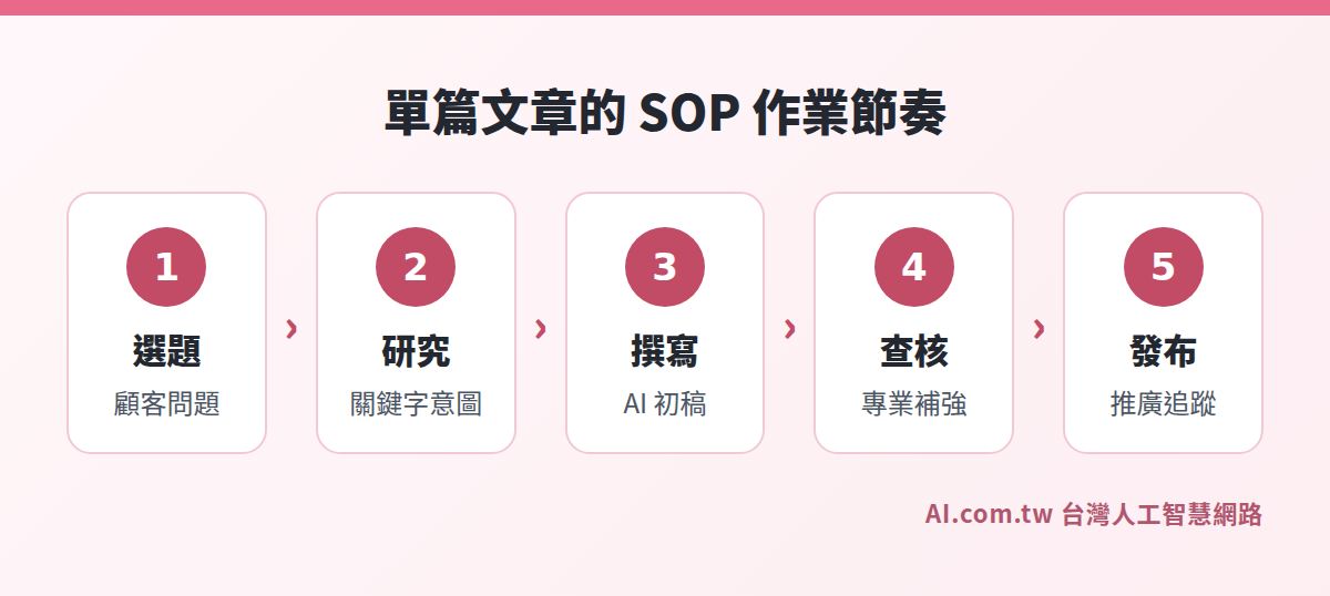 AI 內容行銷 SOP 每篇文章的作業流程