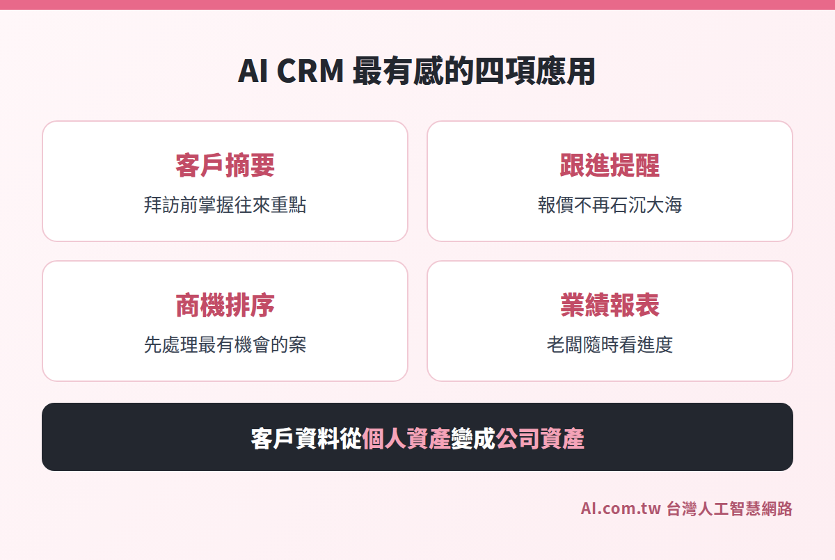 AI CRM 四項應用：客戶摘要、跟進提醒、商機排序、業績報表