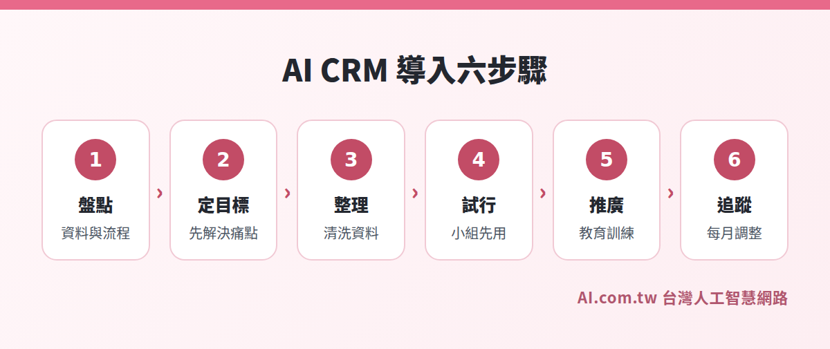 AI CRM 導入六步驟流程圖