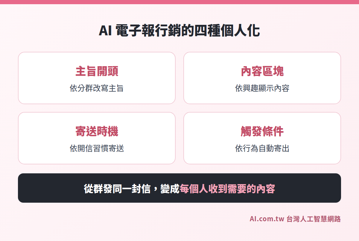 AI 電子報行銷的四種個人化方式