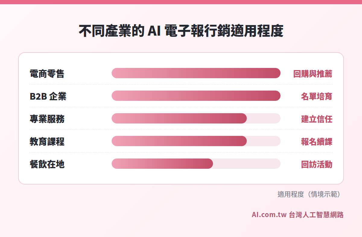 不同產業電子報的個人化效益長條圖