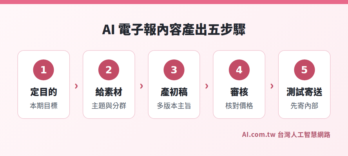用 AI 產出電子報內容的五個步驟流程圖