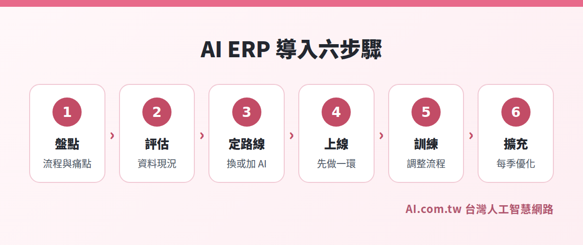 AI ERP 導入六步驟流程圖