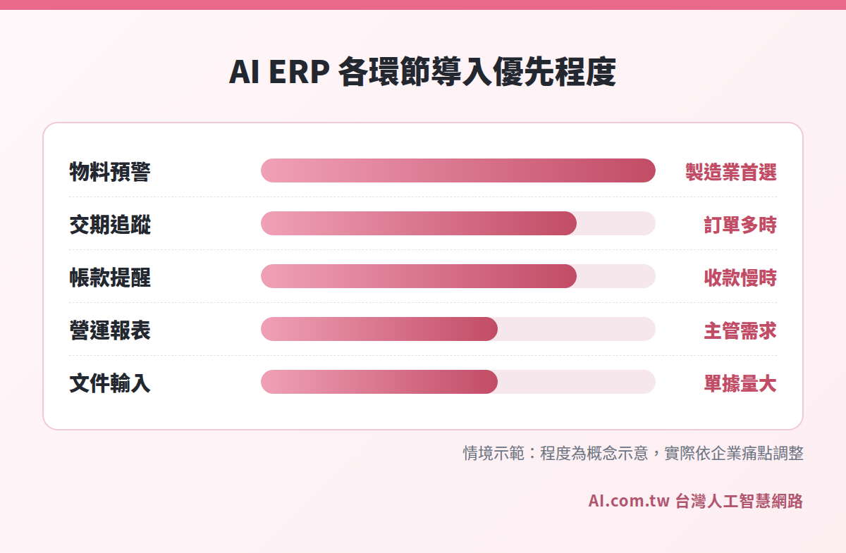 AI ERP 各環節導入優先程度長條圖