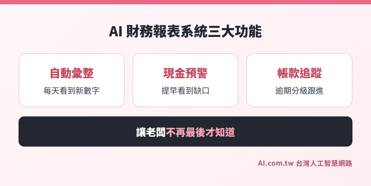 AI 財務報表系統三大功能：自動彙整、現金流預警、帳款追蹤