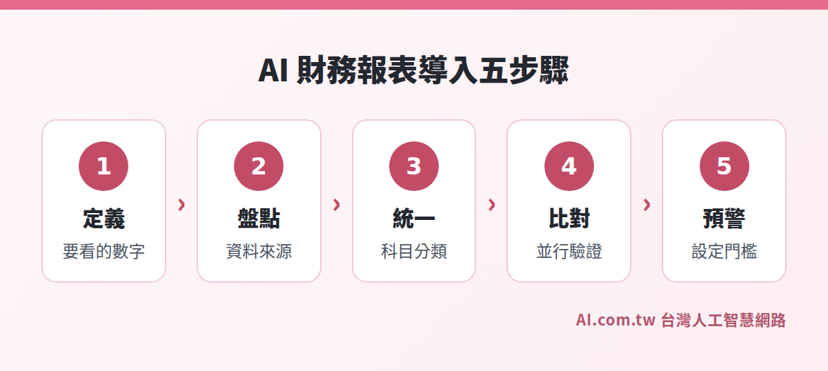 AI 財務報表系統導入五步驟