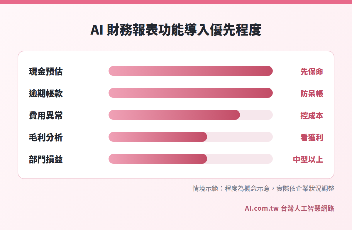 AI 財務報表系統各功能導入優先程度長條圖