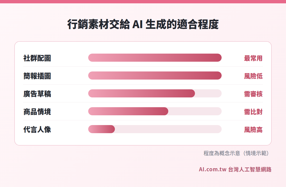 行銷素材交給 AI 圖片影片生成的適合程度長條圖