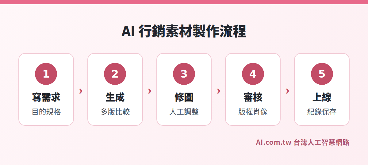 AI 圖片影片生成企業行銷素材製作流程:寫需求、生成、修圖、審核、上線