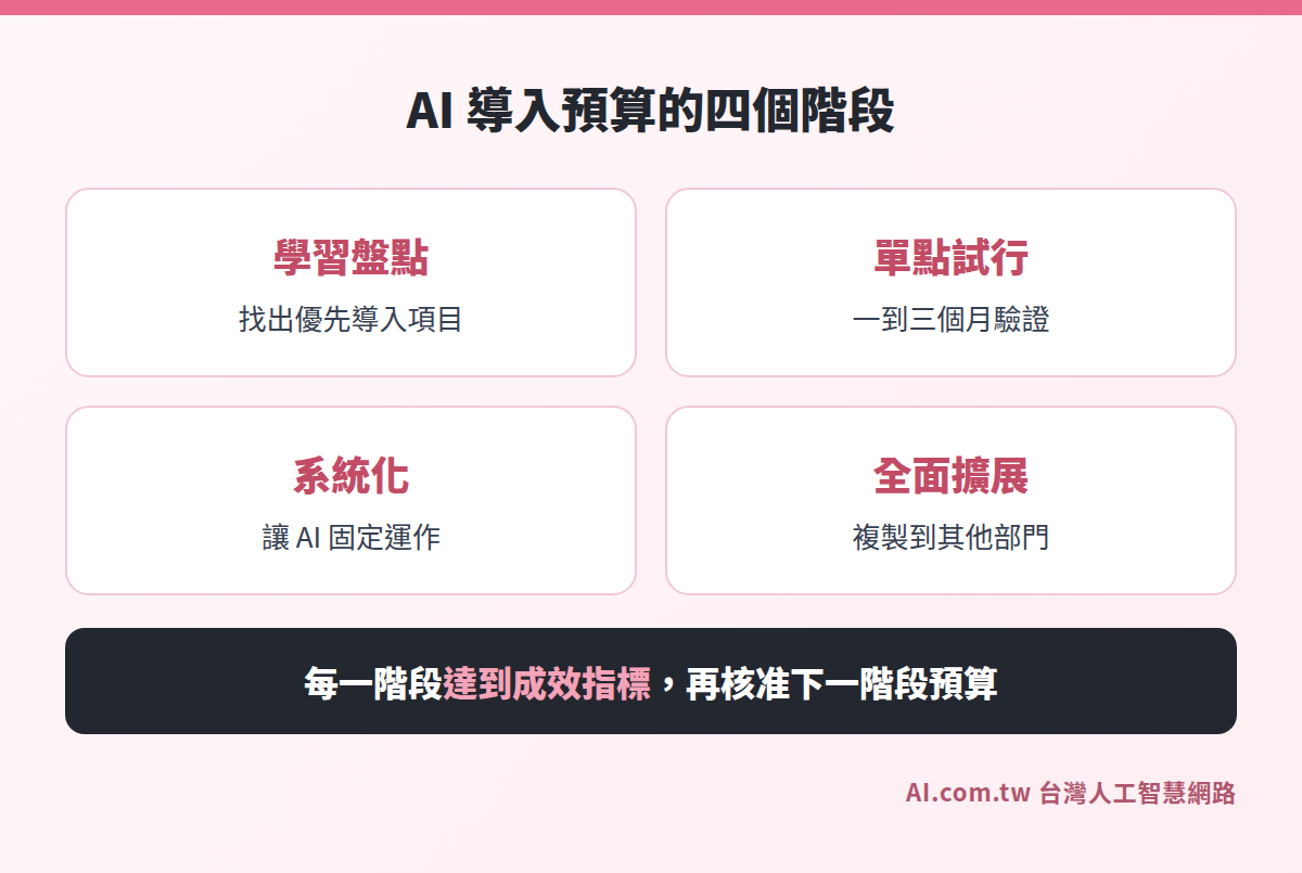 AI 導入預算的四個階段：學習盤點、單點試行、系統化、全面擴展