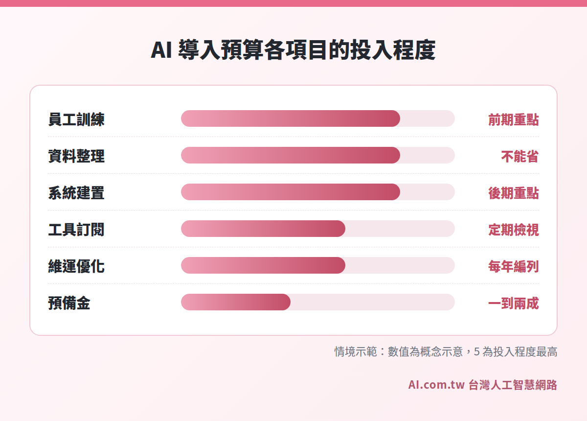AI 導入預算各項目建議比重長條圖
