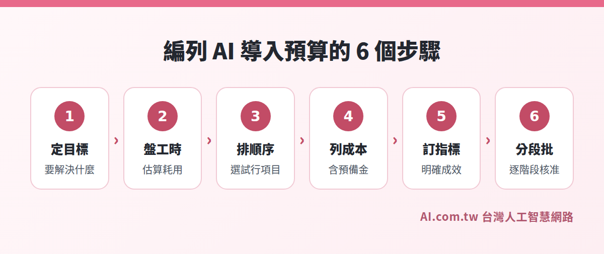 編列 AI 導入預算的 6 個步驟流程圖